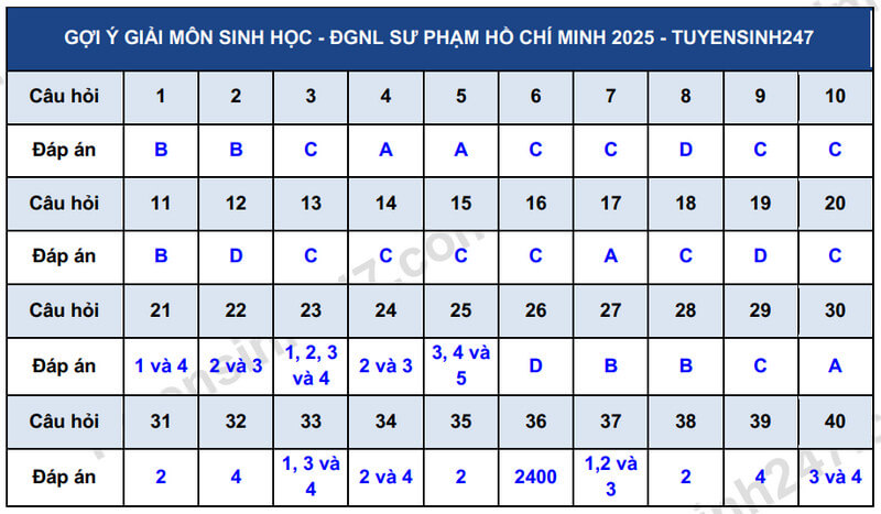 Đề minh họa Sinh học ĐGNL Đại học Sư phạm Tp.HCM 2025