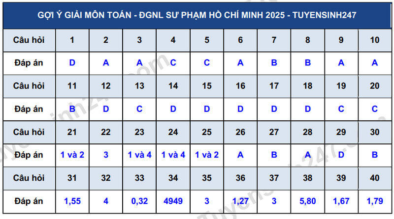 Đề minh họa Toán ĐGNL Đại học Sư phạm Tp.HCM 2025