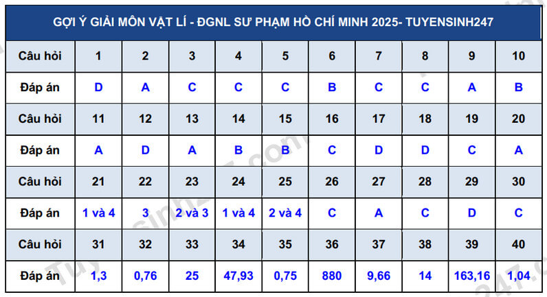 Đề minh họa Vật lí ĐGNL Đại học Sư phạm Tp.HCM 2025