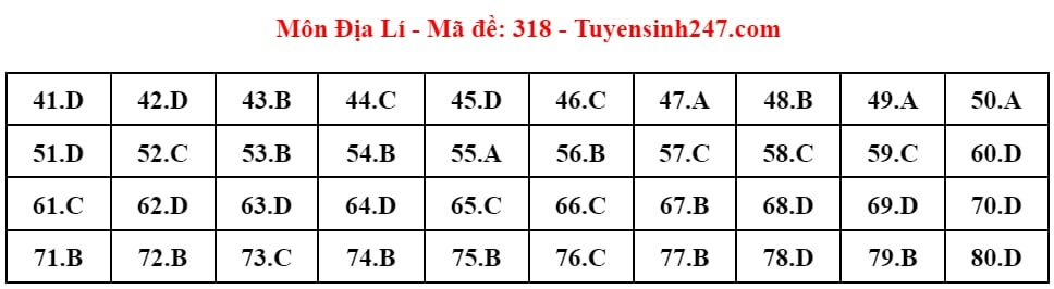 (Chính thức) Đề thi tốt nghiệp THPT Địa Lí năm 2024 (có đáp án)