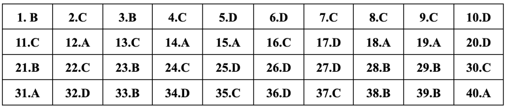 (Chính thức) Đề thi tốt nghiệp THPT Lịch Sử năm 2024 (có đáp án)