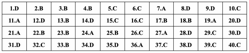 (Chính thức) Đề thi tốt nghiệp THPT Lịch Sử năm 2024 (có đáp án)