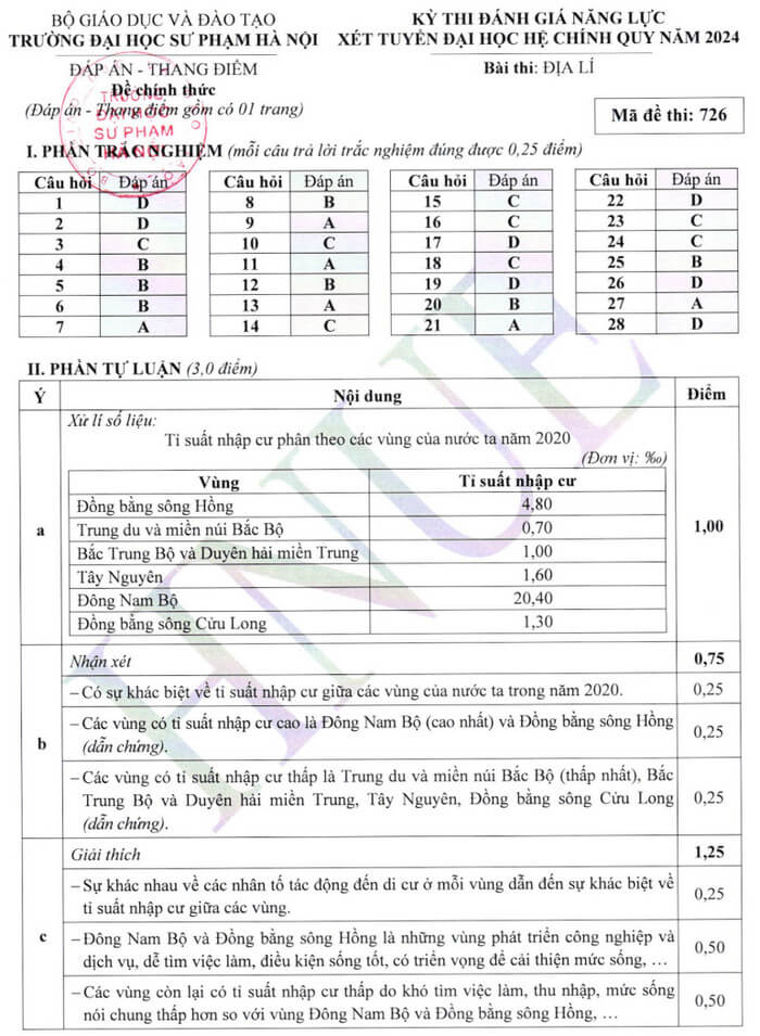 Đề thi Địa Lí ĐGNL Đại học Sư phạm Hà Nội 2024