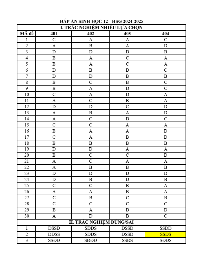 Đề thi học sinh giỏi Sinh học 12 Sở GD&ĐT Bắc Ninh năm 2025
