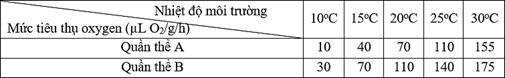 Đề thi học sinh giỏi Sinh học 12 Sở GD&ĐT Bắc Ninh năm 2025