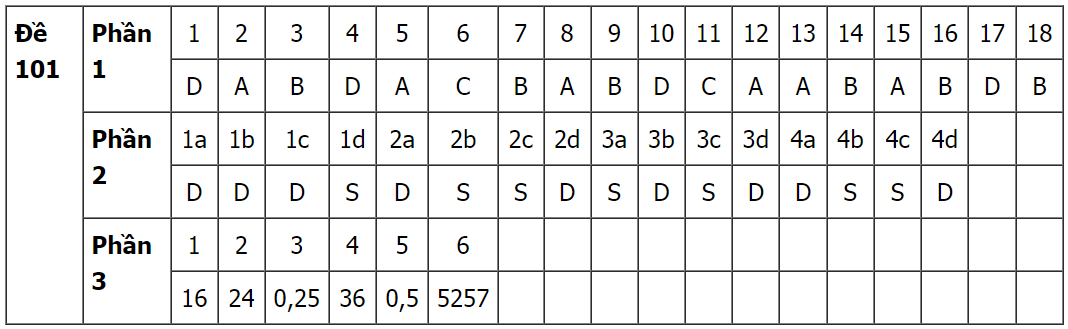 Đề thi thử 2024 Sinh trường THPT Thuận Thành 1