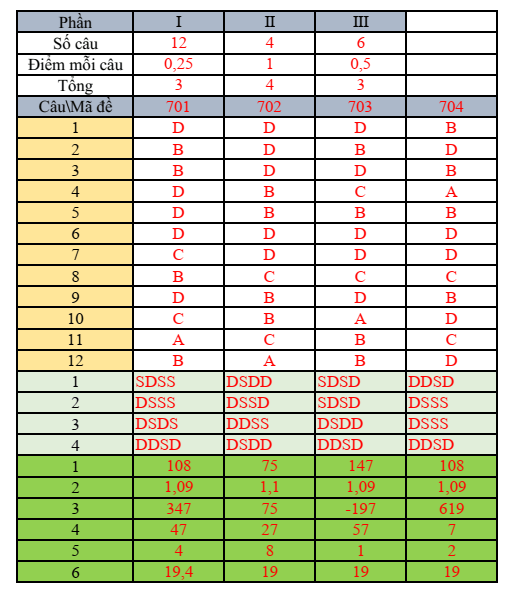 Đề thi thử 2024 Toán trường THPT Đào Duy Từ