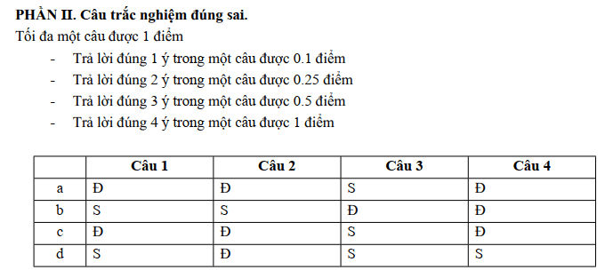 Đề thi thử 2024 Toán trường THPT Sáng Sơn