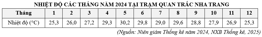 Đề thi thử Địa Lí Tốt nghiệp THPT 2025-2026 Sở GD&ĐT Hà Tĩnh