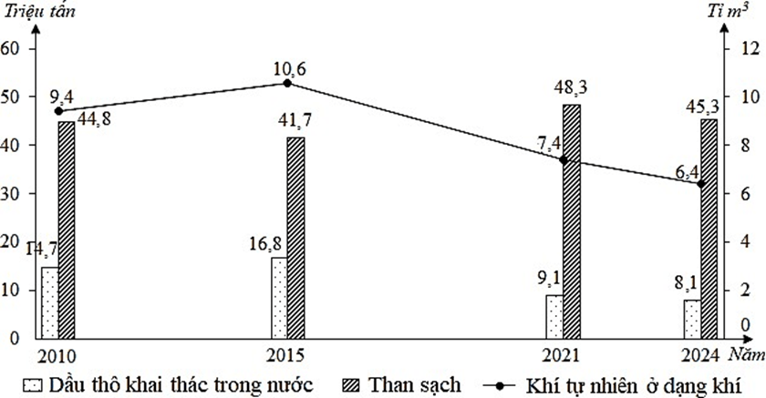 Đề thi thử Địa Lí Tốt nghiệp THPT 2025-2026 trường PT DTNT THPT Số 2 (Nghệ An)