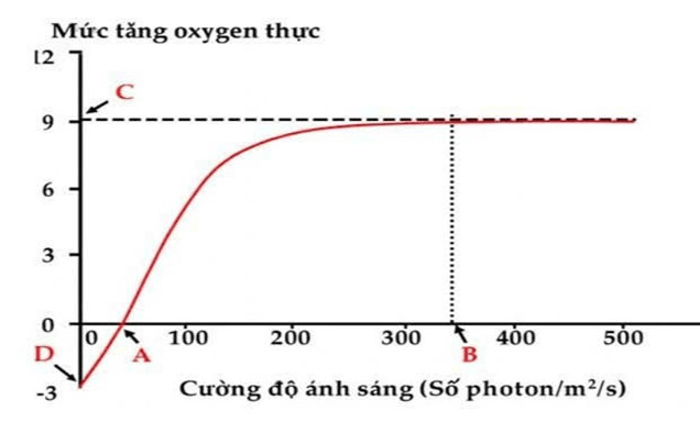 Đề thi thử Sinh Tốt nghiệp THPT 2025-2026 Liên trường THPT Đô Lương 3, Phan Đăng Lưu, Tân Kỳ (Nghệ An)