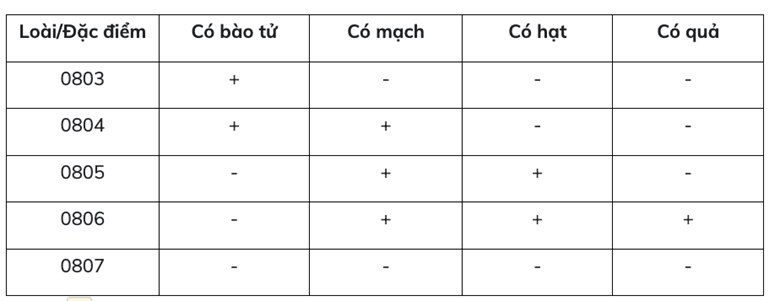 Đề thi thử Sinh Tốt nghiệp THPT 2025-2026 trường THPT Hậu Lộc 4 (Thanh Hóa)