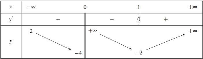 Đề thi thử Toán Tốt nghiệp THPT 2025-2026 trường THPT Nguyễn Viết Xuân