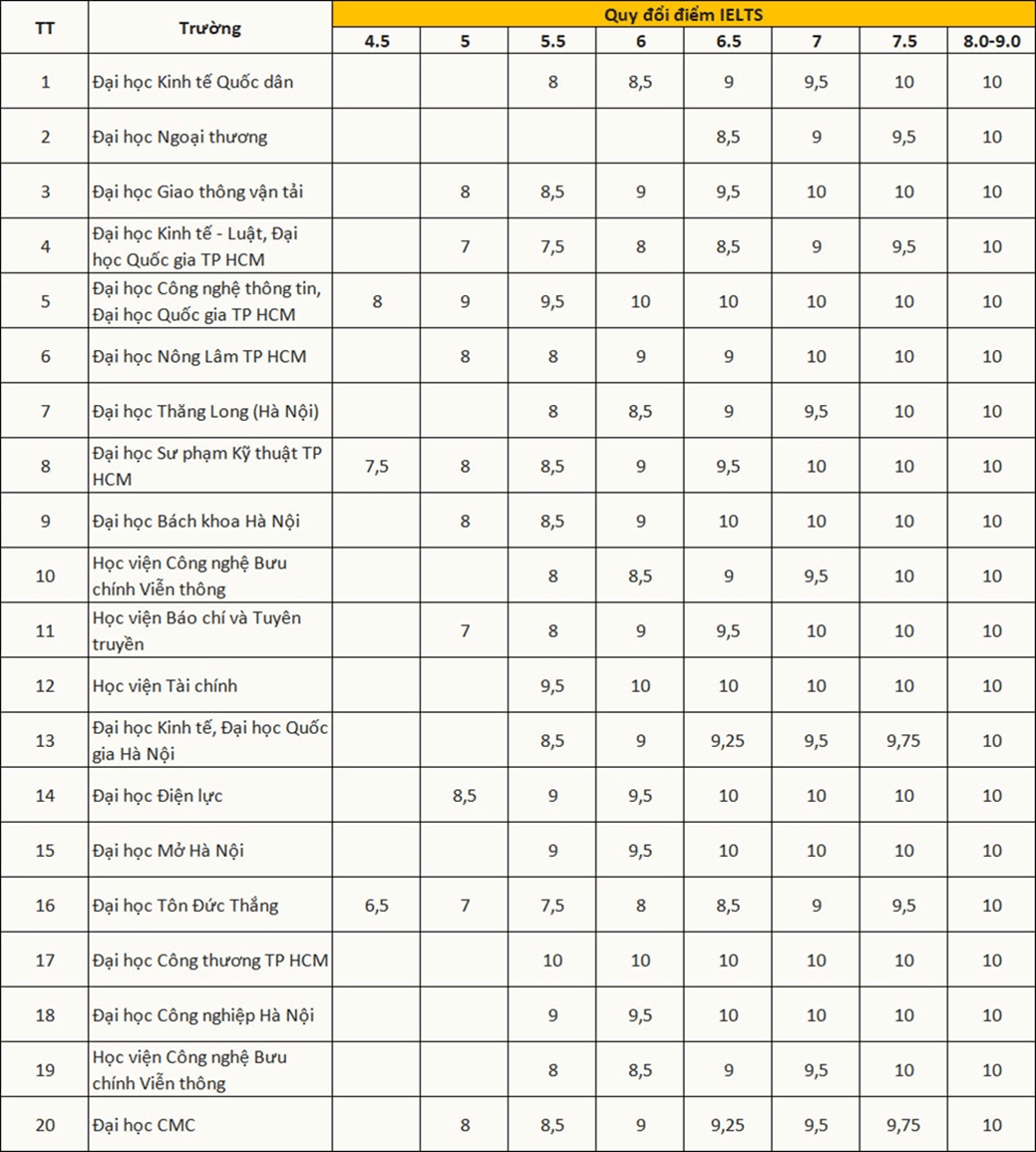 Bảng qui đổi điểm ielts 2025