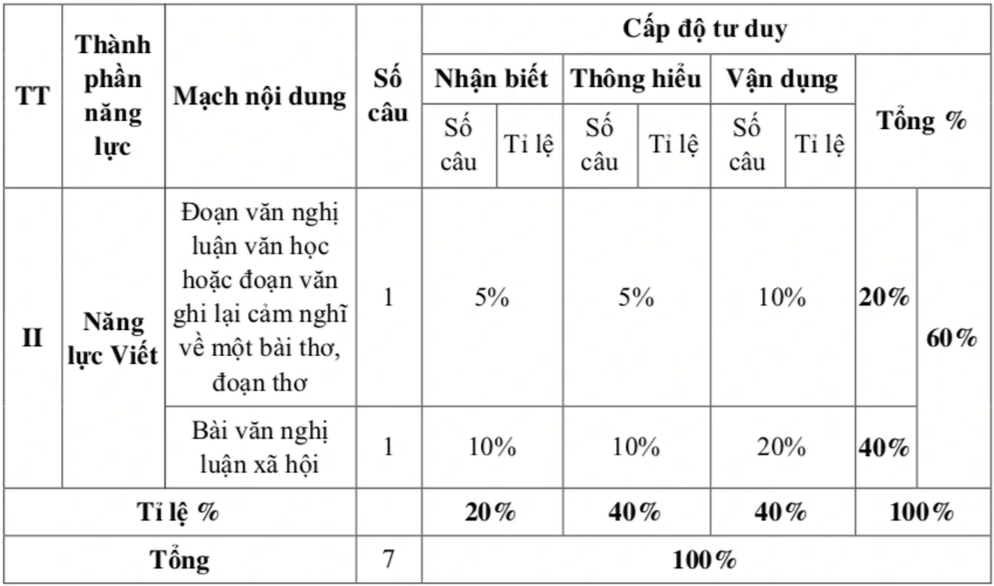 Cấu trúc đề thi vào lớp 10 Văn năm 2025 Tp.HCM