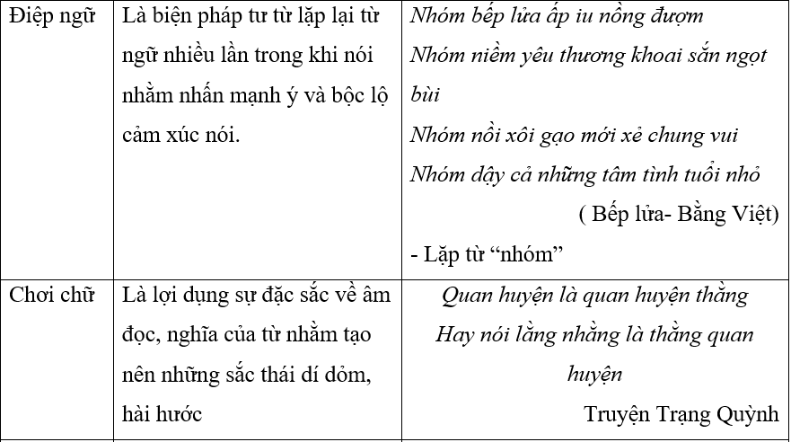 Ôn thi vào lớp 10 môn Văn phần Tiếng Việt