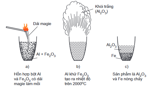 Phản ứng của Al với HNO3 đặc nóng