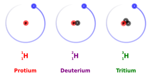 Đồng vị của Hydrogen (H) (chi tiết nhất)