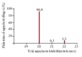 Đồng vị của Astatine (At) (chi tiết nhất)