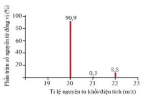 Đồng vị của Silicon (Si) (chi tiết nhất)