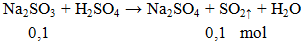 Na2SO3 + H2SO4 → Na2SO4 + SO2↑ + H2O | Cân bằng phương trình hóa học