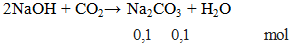 2NaOH + CO2 → Na2CO3 + H2O | Cân bằng phương trình hóa học