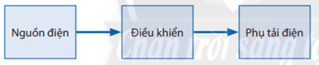 Em hãy vẽ sơ đồ khối của mạch điện điều khiển đơn giản