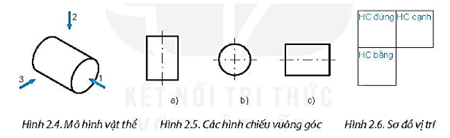 Các hướng chiếu 1, 2, 3 tương ứng trên Hình 2.4 là hướng chiếu đứng, bằng và cạnh