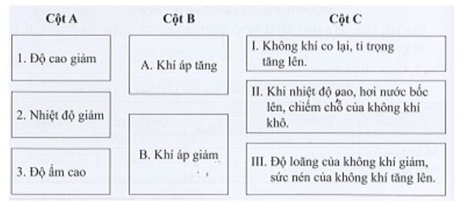 Nối ý ở cột A (nhân tố) với ý ở cột B (nguyên nhân) và cột C