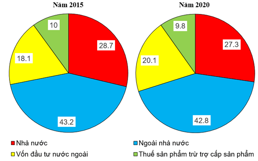 Cho bảng số liệu sau: Vẽ biểu đồ thể hiện cơ cấu GDP của nước ta năm 2015 và năm 2020