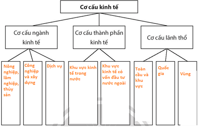 Dựa vào kiến thức đã học, em hãy hoàn thành sơ đồ dưới đây trang 84 SBT Địa Lí 10