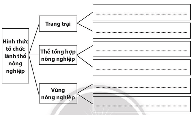 Dựa vào nội dung trong SGK, em hãy hoàn thành sơ đồ thể hiện vai trò của một số