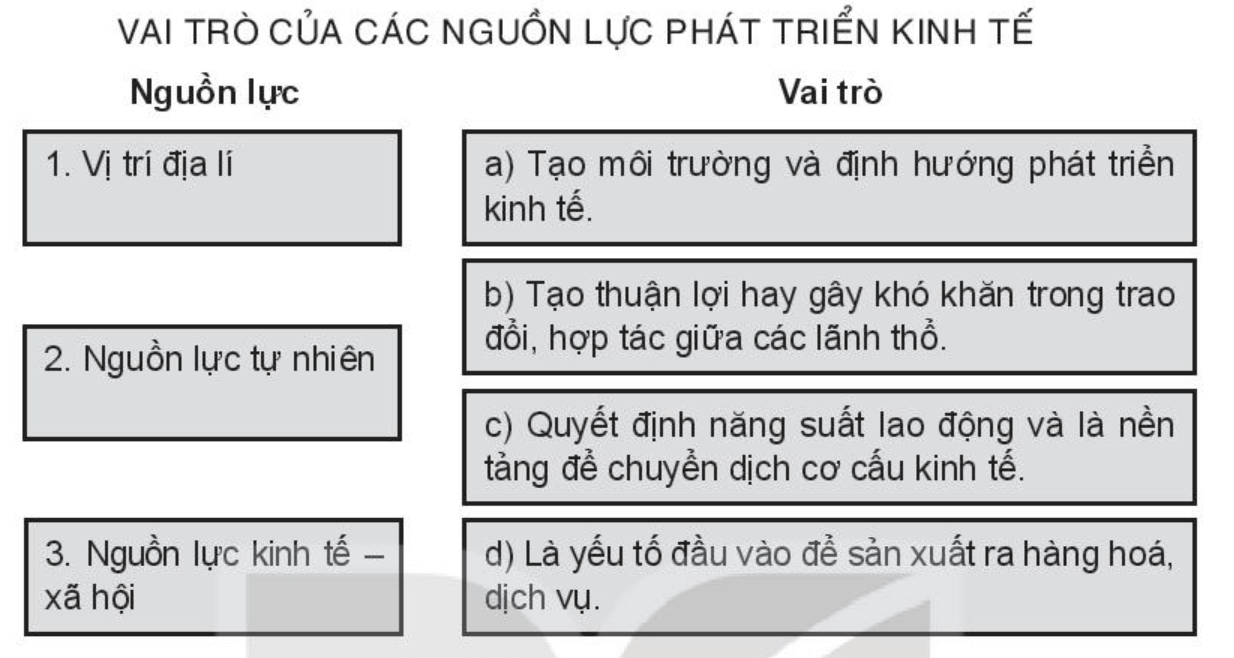 Ghép ô bên trái với ô bên phải sao cho phù hợp trang 55 SBT Địa Lí 10