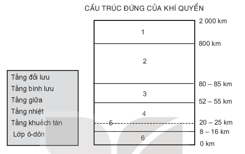 Sử dụng các cụm từ sau để chú thích cho sơ đồ cấu trúc đứng của khí quyển