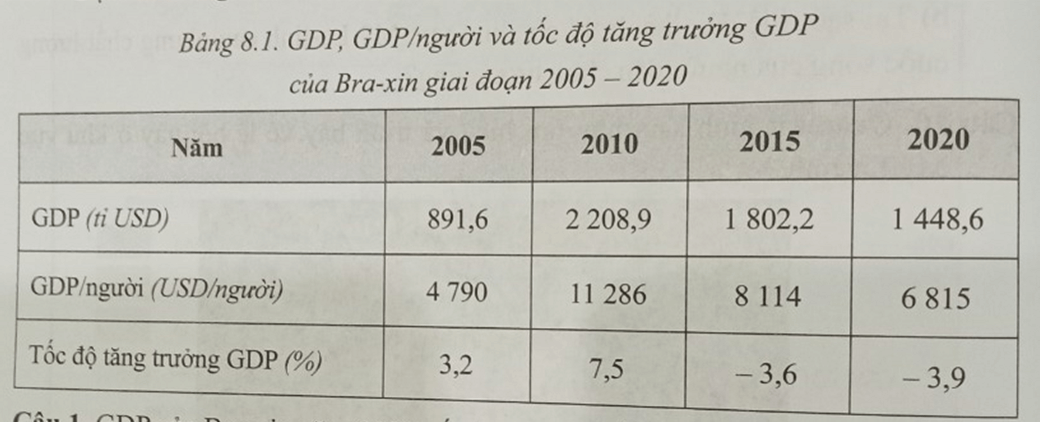 GDP của Bra-xin năm 2020 gấp bao nhiêu lần so với năm 2005?