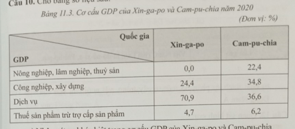 Cho bảng số liệu sau Nhận xét sự khác biệt trong cơ cấu GDP