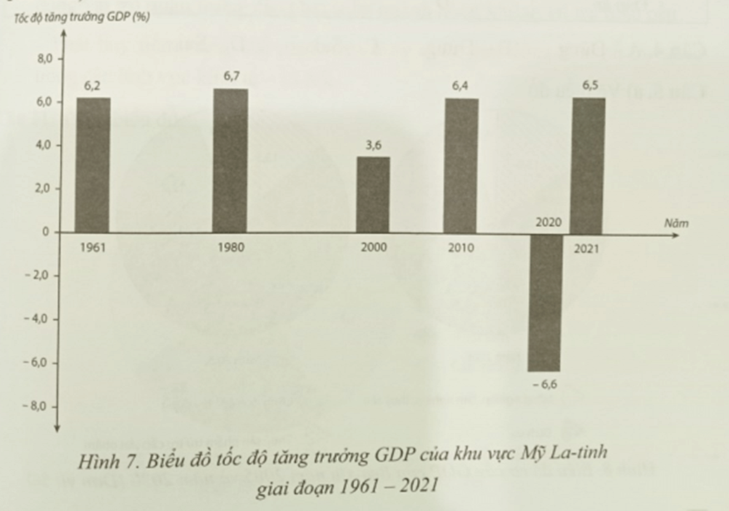 Cho bảng số liệu sau Vẽ biểu đồ thể hiện tốc độ tăng trưởng GDP