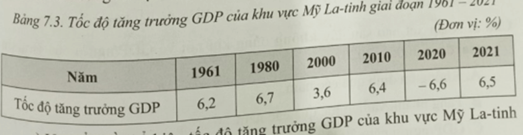 Cho bảng số liệu sau Vẽ biểu đồ thể hiện tốc độ tăng trưởng GDP