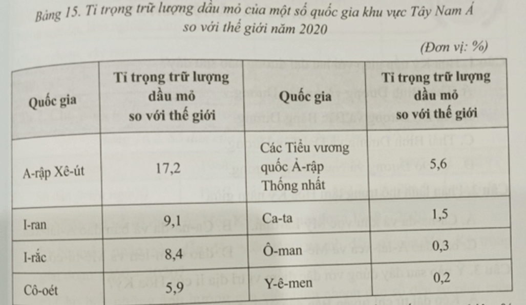 Nhận xét nào sau đây đúng với trữ lượng dầu mỏ của khu vực Tây Nam Á?