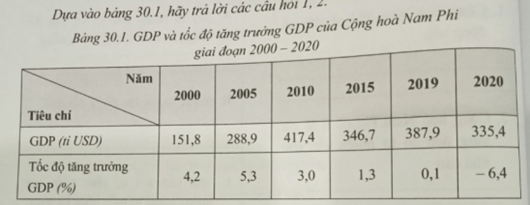 Tốc độ tăng trưởng GDP của Cộng hoà Nam Phi