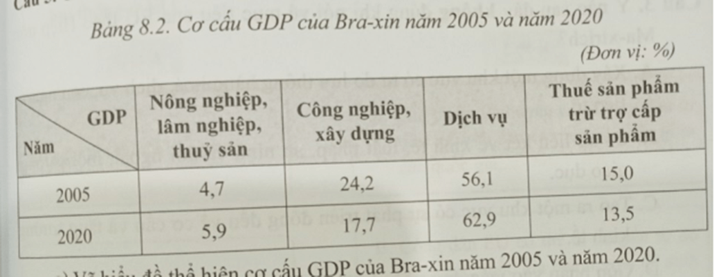 Cho bảng số liệu sau Vẽ biểu đồ thể hiện cơ cấu GDP của Bra-xin năm 2005