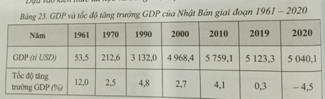 Những năm đầu thập niên 70 của thế kỉ XX, tốc độ tăng trưởng GDP
