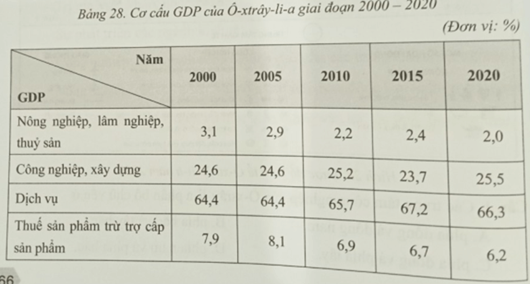 Biểu đồ nào thích hợp nhất để thể hiện sự chuyển dịch cơ cấu GDP