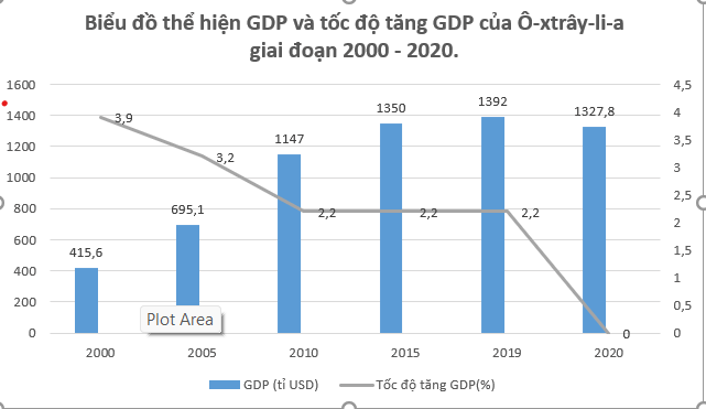 Cho bảng số liệu Vẽ biểu đồ thể hiện GDP và tốc độ tăng GDP
