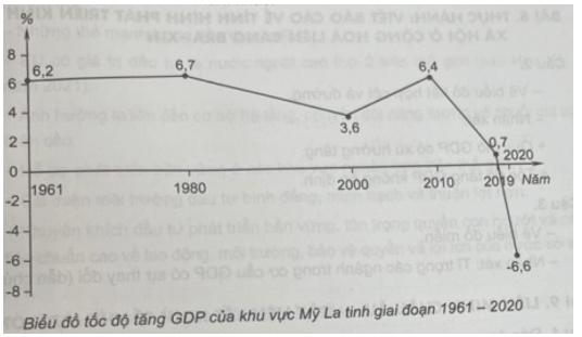 Dựa vào bảng 7.2 trang 30 SGK, vẽ biểu đồ thể hiện tốc độ tăng GDP của khu vực Mỹ La tinh giai đoạn 1961 - 2020