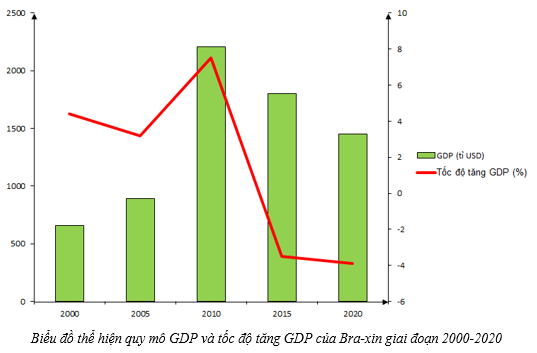 Dựa vào bảng 8.1 trang 35 SGK, hãy Vẽ biểu đồ thể hiện quy mô GDP và tốc độ tăng GDP của Bra-xin giai đoạn 2000-2020