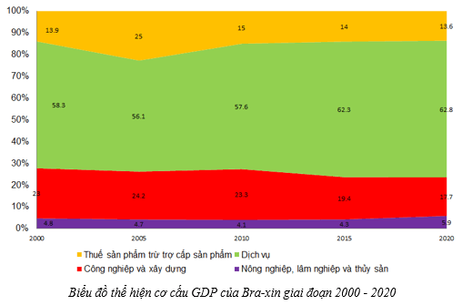 Dựa vào bảng 8.2 trang 36 SGK, hãy Vẽ biểu đồ thể hiện cơ cấu GDP của Bra-xin giai đoạn 2000 - 2020