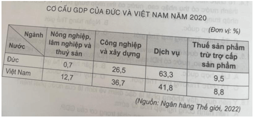 Cho bảng số liệu Vẽ biểu đồ thể hiện cơ cấu GDP của Đức và Việt Nam năm 2020