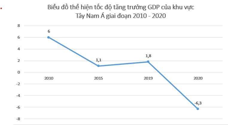 Dựa vào bảng 16.3 trang 75 SGK, hãy Vẽ biểu đồ thể hiện tốc độ tăng GDP 