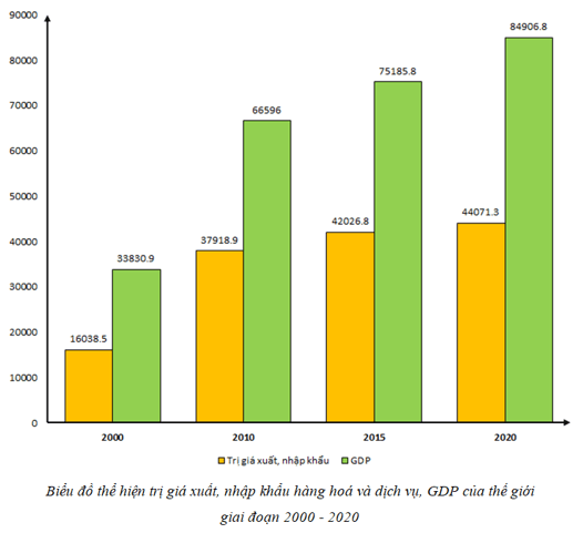 Cho bảng số liệu Vẽ biểu đồ thể hiện trị giá xuất, nhập khẩu hàng hoá và dịch vụ, GDP của thế giới giai đoạn 2000 - 2020